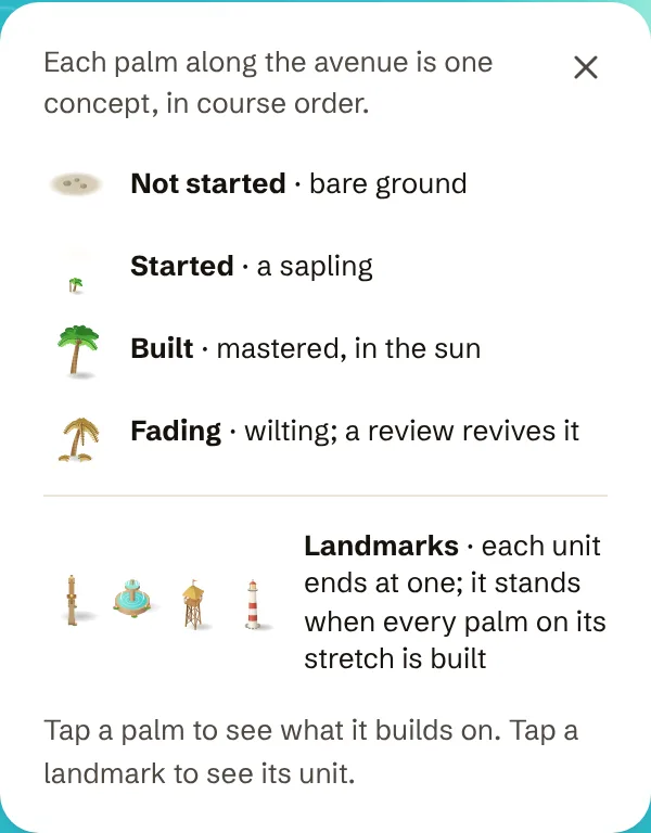 The World's key: a palm per concept, not started, started, built or fading, and a landmark at the end of each unit.